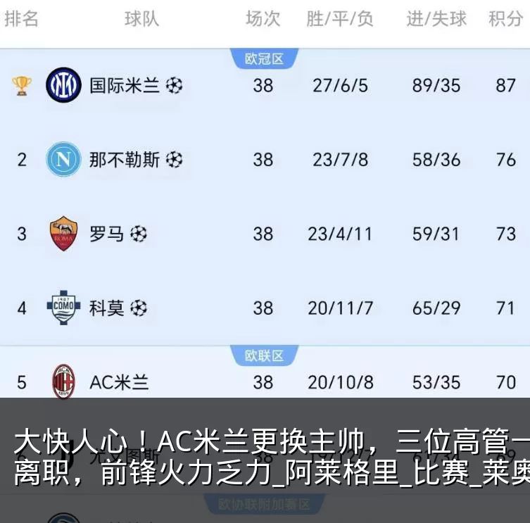 大快人心！AC米兰更换主帅，三位高管一同离职，前锋火力乏力_阿莱格里_比赛_莱奥